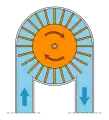 Bobina:  una rueda de palas o una turbina alimentada por la corriente.