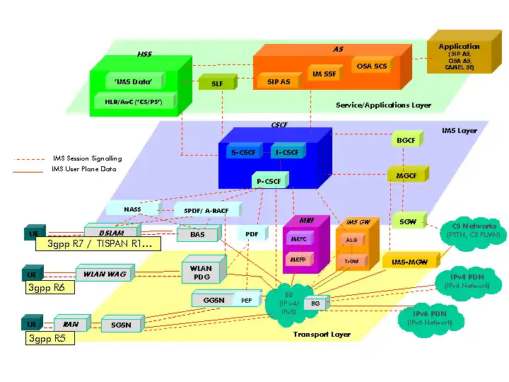 Capas 3GPP / TISPAN - Arquitectura IMS