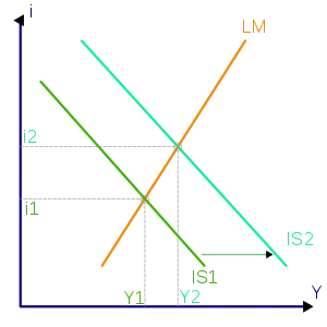 Chart showing a positive sloped Liquidity preference/Money supply line with an upward shifting, negative sloped Investment/Saving line.