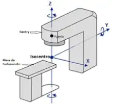 El isocentro es el punto donde se produce la intersección de los ejes de giro del gantry, del colimador y de la mesa con el eje central del haz de irradiación