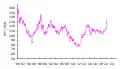 Tasa de cambio JPY/USD desde la Era Heisei