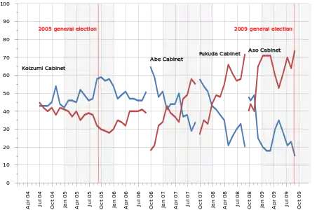 Evolución del porcentaje de aprobación (en azul) y de desaprobación (en rojo) del gobierno japonés entre julio de 2004 y agosto de 2009. Fuente: NHK Broadcasting Culture Institute.