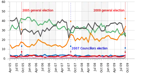 Porcentaje de aprobación a los partidos políticos desde 2005 (según la NHK):     Partido Liberal Democrático     Partido Democrático     Nuevo Kōmeitō     Partido Comunista     Partido Socialdemócrata     otros     ninguno.