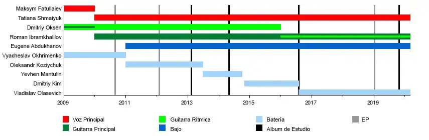 Línea de tiempo integrantes de Jinjer.