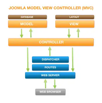 Arquitectura de Joomla!.