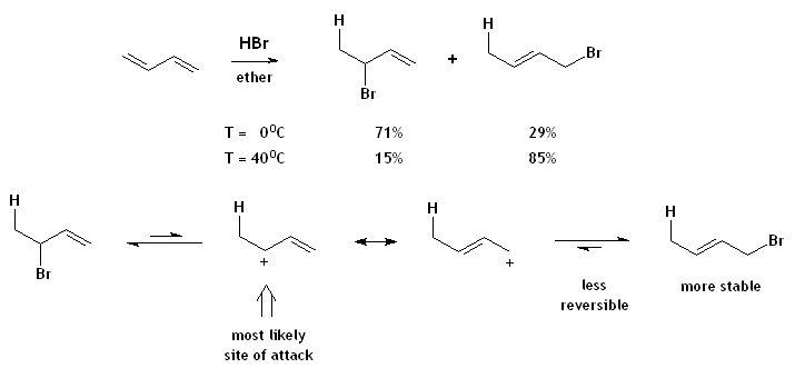Adición de HBr a butadieno en éter. Datos de Elsheimer (2000).