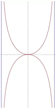 La curve kappa tiene dos asíntotas verticales.
