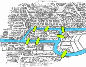 Mapa de la ciudad de Königsberg, en tiempos de Euler, que muestra, resaltado en verde, el lugar en donde se encontraban ubicados los siete puentes.
