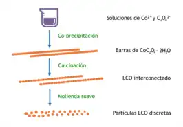 LCO Synthesis