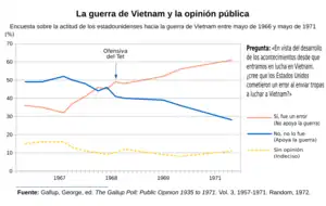 La guerra de Vietnam y la opinión pública