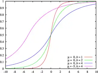 Fonction de répartition de la loi de Laplace