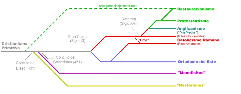 Desarrollo ramificado de los grupos cristianos desde una raíz denominada Cristianismo primitivo.