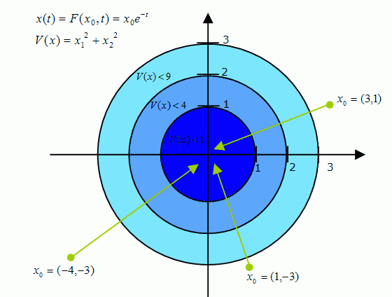 Ejemplo de una función de Liapunov definida para un sistema dinámico. Las distintas trayectorias que pueden generarse van quedando atrapadas en regiones cada vez menores.
