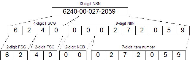 Estructura de un NSN