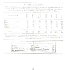 Matricula o padrón de habitantes de Sarare en el año 1779