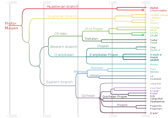 Genealogía de las lenguas mayas.