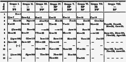 una tabla con una celda típica que contiene un símbolo de dos letras y un número en la tabla de Dmitri Mendeleev de 1871, con un espacio vacío luego del uranio.