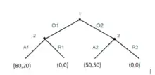 Minijuego del Ultimátum y su árbol de decisión