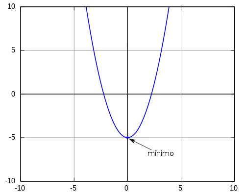 Figura 1: Mínimo de la función 
  
    
      
        f
        (
        x
        )
        =
        
          x
          
            2
          
        
        −
        5
      
    
    {\displaystyle f(x)=x^{2}-5}