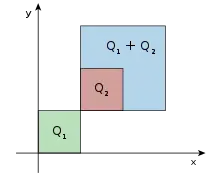 Se muestran tres cuadrados en el cuadrante no negativo del plano cartesiano. El cuadrado Q1 = [0, 1] × [0, 1] es verde. El cuadrado Q2 = [1, 2] × [1, 2] es marrón y se encuentra dentro del cuadrado turquesa Q1+Q2=[1,3]×[1,3].