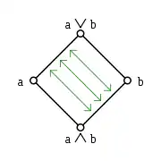 En un retículo modular, las aplicaciones φ y ψ son isomorfismos mutuamente inversos.