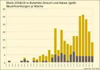 Figura 4. Nuevos casos por semana en Butembo (marrón) y Katwa (amarillo) entre 2018-07-23 y 2019-02-04