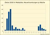 Figura 2. Nuevos casos por semana en Mabalako entre 2018-07-16 y 2018-12-31