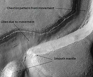 Niger Vallis con rasgos típicos de esta latitud, vistos por HiRISE . El patrón Chevon resulta del movimiento de material rico en hielo. Haga clic en la imagen para ver el patrón de chevron y el manto.