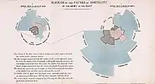 Diagramas de área polar, originales de Florence Nightingale