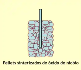 La célula condensadora de un condensador electrolítico de niobio está formada por niobio sinterizado o polvo de monóxido de niobio.