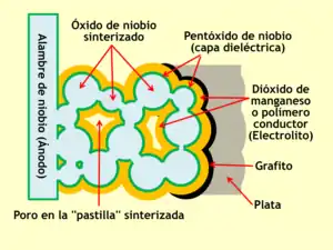 Representación esquemática de la estructura de un condensador electrolítico de niobio sinterizado con electrolito sólido y las capas de contacto del cátodo.