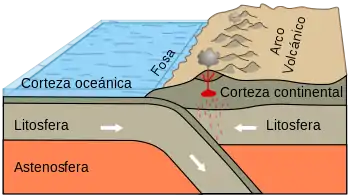 Subducción entre placas litosféricas