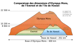 Diagrama de dimensiones comparativas del Olympus Mons con las montañas más altas de la Tierra: el Mauna Kea y el Everest