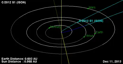 Posición orbital de C/2012 S1 el 11 de diciembre 2013, después del perihelio.