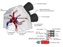 A diagram showing the major plumbing elements in a Space Shuttle orbiter's aft structure. The orbiter's three engines are visible, each supplied by a fuel line (indicated in red) and an oxidiser line (indicated in blue). In each system, the three lines split off from a main line which disappears into the base of the structure towards where the external tank would be, as indicated by a smaller diagram in the bottom-right of the diagram. Finally, a small fill and drain line branches off each main line, with the two lines exiting the aft structure on opposite sides.