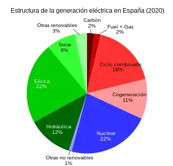 Origen de la energía eléctrica en España en 2020
