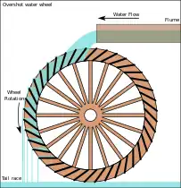 Rueda hidráulica con canal de alimentación superior, utilizada como molino de agua desde el siglo I a.C.