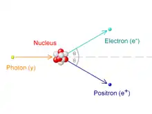 Un fotón golpea el núcleo de la izquierda, resultando que el electrón y el positrón se muevan hacia la derecha