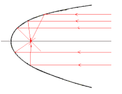 La parábola refleja sobre el foco los rayos paralelos al eje. Análogamente, un emisor situado en el foco, enviará un haz de rayos paralelos al eje.
