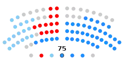 Parlamento de Galicia   42   PPdeG  19   Bloque Nacionalista Galego  14   PSdeG-PSOE