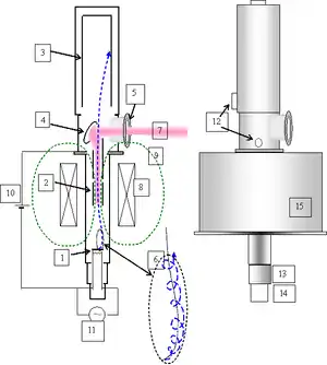 Partes de un girotrón: 1. Lámpara de cátodo, 2. Cavidad de vibración. 
3. Colector, 4. Espejos para el ajuste de la forma de oscilación, 5. Vacío de la ventana, 6. Haz de electrones, 7. Haz de microondas resultante, 8. Bobina magnética, 9. Líneas de campo magnético, 10. Circuito de alto voltaje, 11. Emisor, 12. Conexiones de agua para refrigeración, 13. Aislante eléctrico, 14. Tomas de corriente, 15. Superconductores (imán).