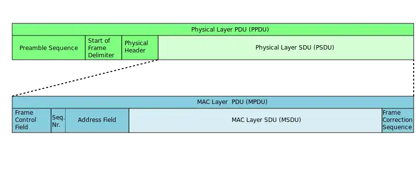 La PDU de la capa MAC será la SDU de la capa física.