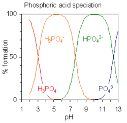 los ácidos con más de un átomo de hidrógeno ionizable se denominan ácidos poliprótidos, y tienen muchos estados de desprotonación, también llamados especies. Esta muestra el porcentaje relativo de las diferentes especies protonadas del ácido fosfórico H3PO4 en función del pH de la solución. El ácido fosfórico tiene tres átomos de hidrógeno ionizables cuyos pKa están alrededor de 2, 7 y 12. A pH inferior a 2 predomina la especie triplemente protonada H3PO4; la especie doblemente protonada H2PO4- predomina alrededor de pH 5; la especie monoprotonada HPO42- predomina alrededor de pH 9 y la especie desprotonada PO43- predomina por encima de pH 12.