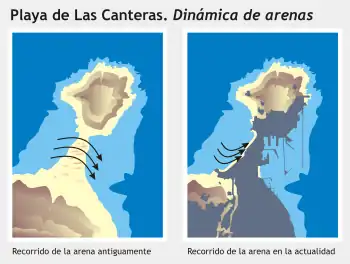 Esquema dinámica de arrastre de arenas en la Playa de Las Canteras.