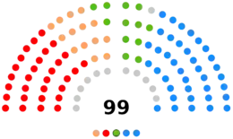 Cortes Valencianas   40   PPCV  31   PSPV-PSOE  15   Compromís  13   Vox