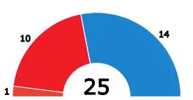 Elecciones municipales de 2011 en Talavera de la Reina