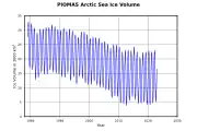 El desarrollo del volumen de hielo marino en el Ártico, determinado por simulación numérica corregida por medición, muestra la probabilidad de pérdida total de hielo marino en verano en un futuro próximo.