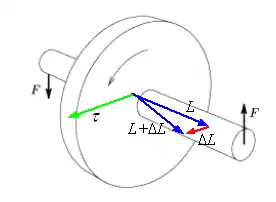 Todos los vectores del dibujo menos las fuerzas están en un plano horizontal. Como el momento dinámico 
  
    
      
        
          
            
              M
            
          
        
      
    
    {\displaystyle \scriptstyle {\mathbf {M} }}
  
 aplicado al cuerpo es perpendicular al momento angular 
  
    
      
        
          
            
              L
            
          
        
      
    
    {\displaystyle \scriptstyle {\mathbf {L} }}
  
, únicamente este último cambia de dirección. Ese cambio es la precesión.