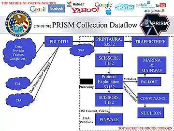 Flujo de datos a PRISM