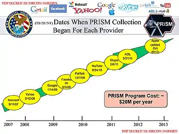 Documento donde se muestran las fechas en las que cada empresa empezó a colaborar con PRISM